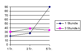 Darstellung der Lernleistung in Abhngigkeit von der Belohnung (Exp. 1)